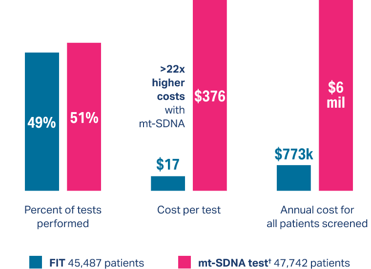 Comparison chart of FIT and mt-SDNA tests showing cost per test and annual cost for all patients screened